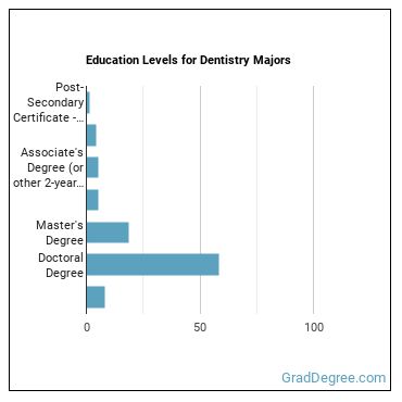 Education levels for Dentistry majors
