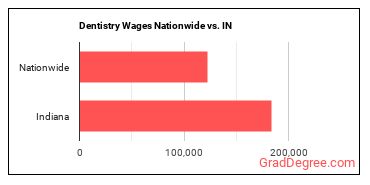 Dentistry Wages Nationwide vs. IN