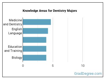 Knowledge areas for Dentistry majors
