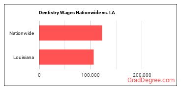 Dentistry Wages Nationwide vs. LA