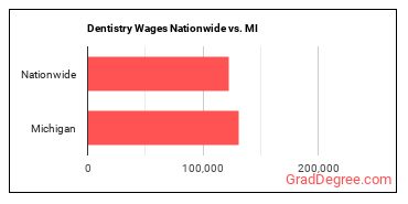 Dentistry Wages Nationwide vs. MI