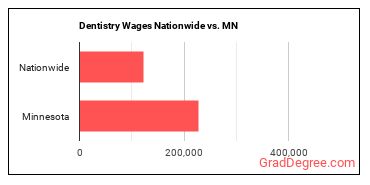 Dentistry Wages Nationwide vs. MN