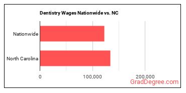 Dentistry Wages Nationwide vs. NC