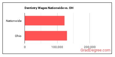 Dentistry Wages Nationwide vs. OH