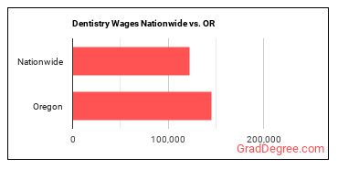 Dentistry Wages Nationwide vs. OR