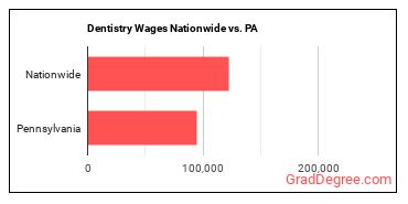 Dentistry Wages Nationwide vs. PA