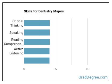 Skills for Dentistry majors