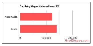 Dentistry Wages Nationwide vs. TX