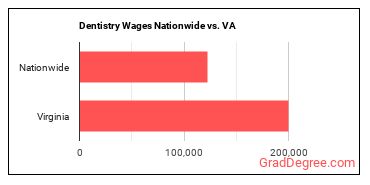 Dentistry Wages Nationwide vs. VA