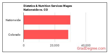 Dietetics & Nutrition Services Wages Nationwide vs. CO