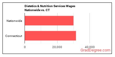 Dietetics & Nutrition Services Wages Nationwide vs. CT