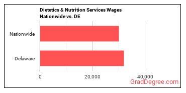Dietetics & Nutrition Services Wages Nationwide vs. DE