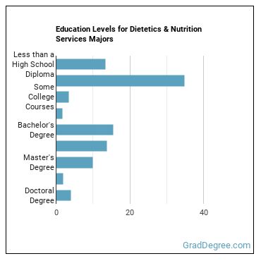 Education levels for Dietetics & Nutrition Services majors