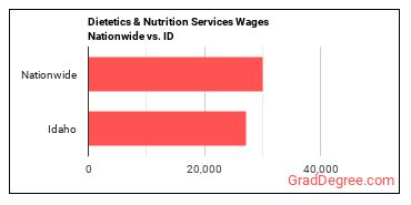 Dietetics & Nutrition Services Wages Nationwide vs. ID