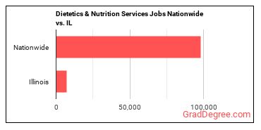 Dietetics & Nutrition Services Jobs Nationwide vs. IL