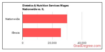 Dietetics & Nutrition Services Wages Nationwide vs. IL