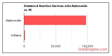Dietetics & Nutrition Services Jobs Nationwide vs. IN