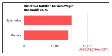 Dietetics & Nutrition Services Wages Nationwide vs. KS