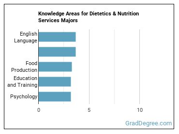 Knowledge areas for Dietetics & Nutrition Services majors