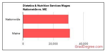 Dietetics & Nutrition Services Wages Nationwide vs. ME