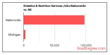 Dietetics & Nutrition Services Jobs Nationwide vs. MI