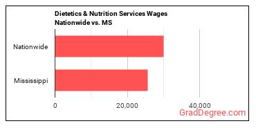 Dietetics & Nutrition Services Wages Nationwide vs. MS