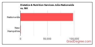 Dietetics & Nutrition Services Jobs Nationwide vs. NH