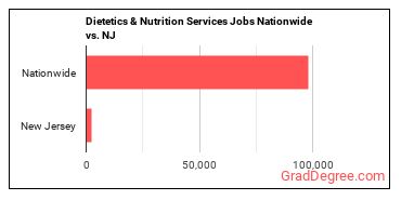 Dietetics & Nutrition Services Jobs Nationwide vs. NJ
