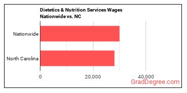 Dietetics & Nutrition Services Wages Nationwide vs. NC