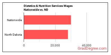 Dietetics & Nutrition Services Wages Nationwide vs. ND