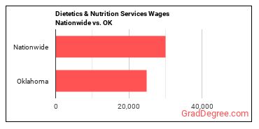 Dietetics & Nutrition Services Wages Nationwide vs. OK