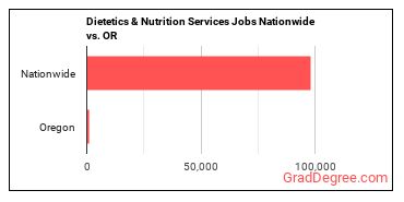 Dietetics & Nutrition Services Jobs Nationwide vs. OR