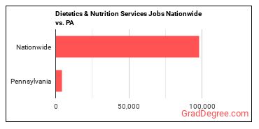 Dietetics & Nutrition Services Jobs Nationwide vs. PA