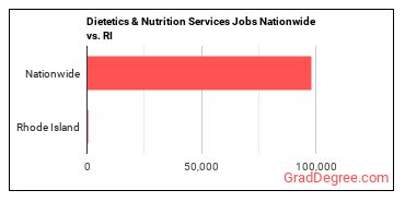 Dietetics & Nutrition Services Jobs Nationwide vs. RI