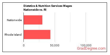 Dietetics & Nutrition Services Wages Nationwide vs. RI
