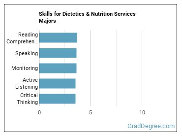 Skills for Dietetics & Nutrition Services majors