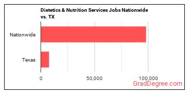 Dietetics & Nutrition Services Jobs Nationwide vs. TX