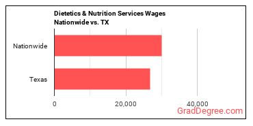 Dietetics & Nutrition Services Wages Nationwide vs. TX