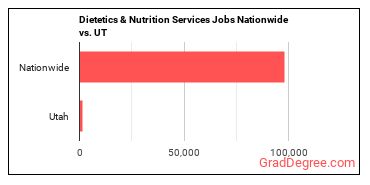 Dietetics & Nutrition Services Jobs Nationwide vs. UT