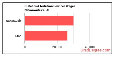 Dietetics & Nutrition Services Wages Nationwide vs. UT