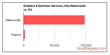 Dietetics & Nutrition Services Jobs Nationwide vs. VA