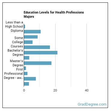 Education levels for Health Professions majors