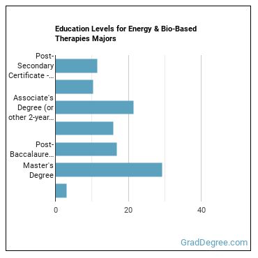 Education levels for Energy & Bio-Based Therapies majors