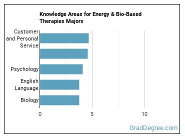 Knowledge areas for Energy & Bio-Based Therapies majors