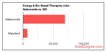 Energy & Bio-Based Therapies Jobs Nationwide vs. MD