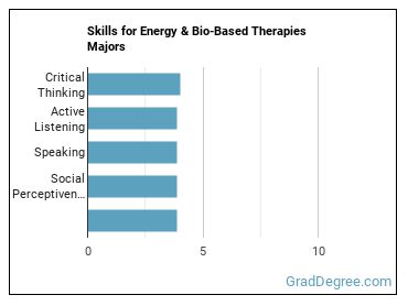 Skills for Energy & Bio-Based Therapies majors