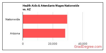 Health Aids & Attendants Wages Nationwide vs. AZ