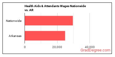 Health Aids & Attendants Wages Nationwide vs. AR