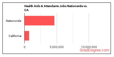 Health Aids & Attendants Jobs Nationwide vs. CA