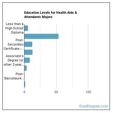 Education levels for Health Aids & Attendants majors